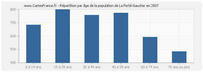 Répartition par âge de la population de La Ferté-Gaucher en 2007
